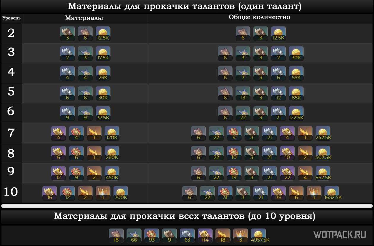 Лучшие профессии в wow dragonflight / гайд по профессиям