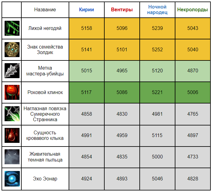 Комбат рога 3.3.5 пве гайд