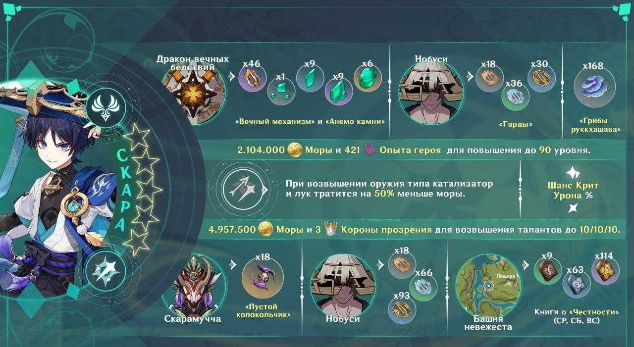 Странник (скарамучча) в genshin impact: гайд на лучшие билды