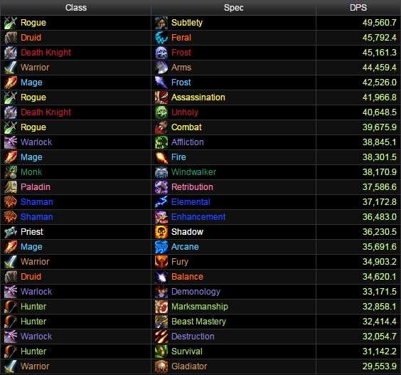 Wotlk tier list / dps rankings